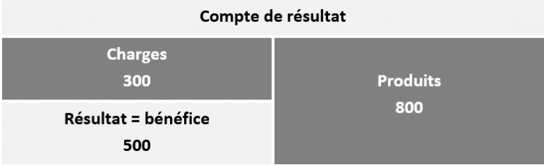 Le compte de résultat c'est quoi ? - Comprendre la compta