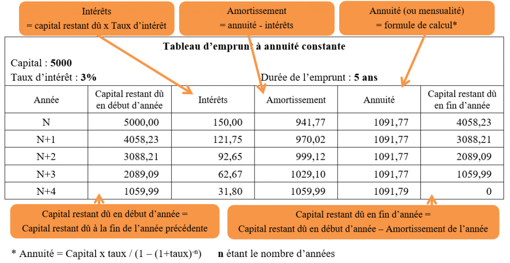 Les Emprunts Et Leur Comptabilisation Comprendre La Compta Les Emprunts Et Leur Comptabilisation Comprendre La Compta