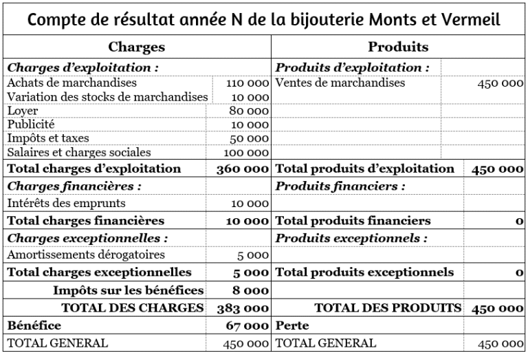 Le compte de résultat c'est quoi ? - Comprendre la compta