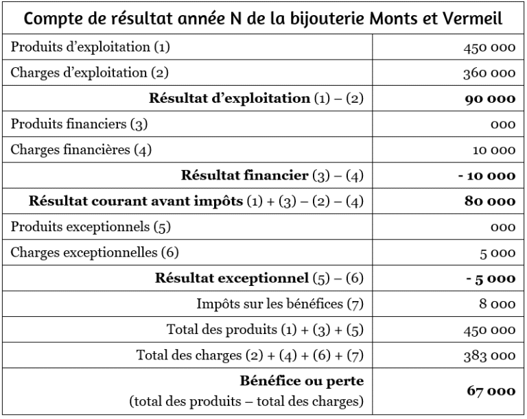Le compte de résultat c'est quoi ? - Comprendre la compta